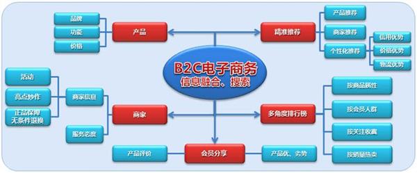 承德電子商務學校：電子商務經(jīng)營模式有哪些？