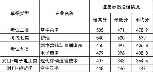 2022年河北正定師范高等?？茖W(xué)校高職單招二志愿分?jǐn)?shù)線