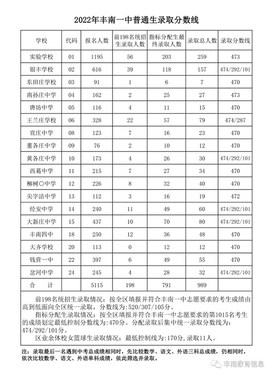 豐南一中錄取分?jǐn)?shù)線公布！