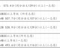 2020惠安中考分數(shù)線一覽 惠安中招一級達標(biāo)校錄取切線詳情