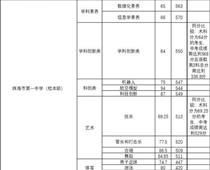珠海一中559分，珠海中考分數(shù)線出爐