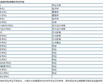 河南財(cái)政金融?？剖鞘裁磳W(xué)歷