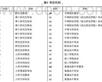 ?？茖W(xué)歷代碼是什么